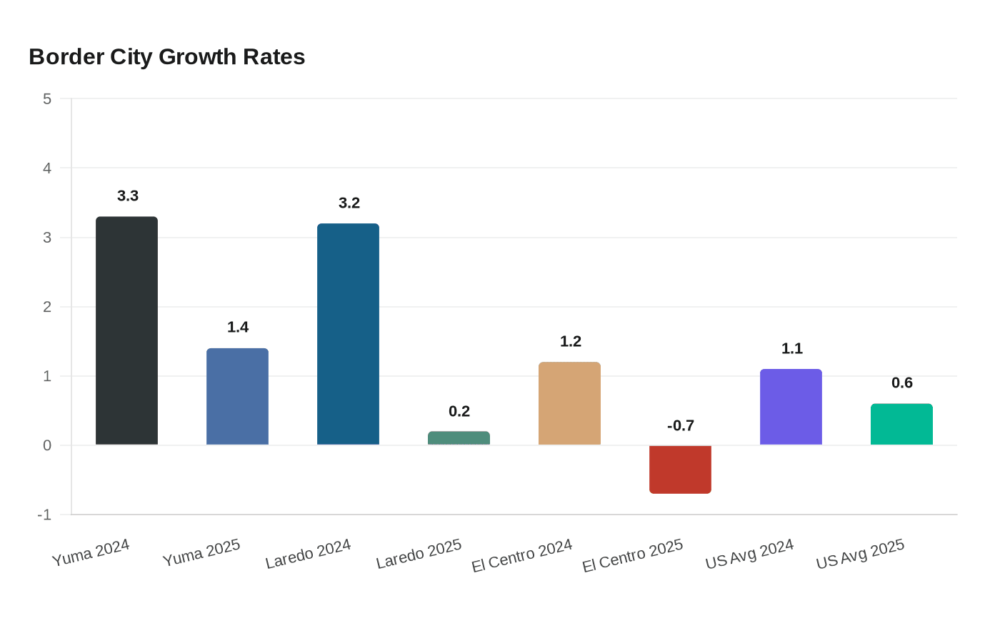 Border City Growth Rates