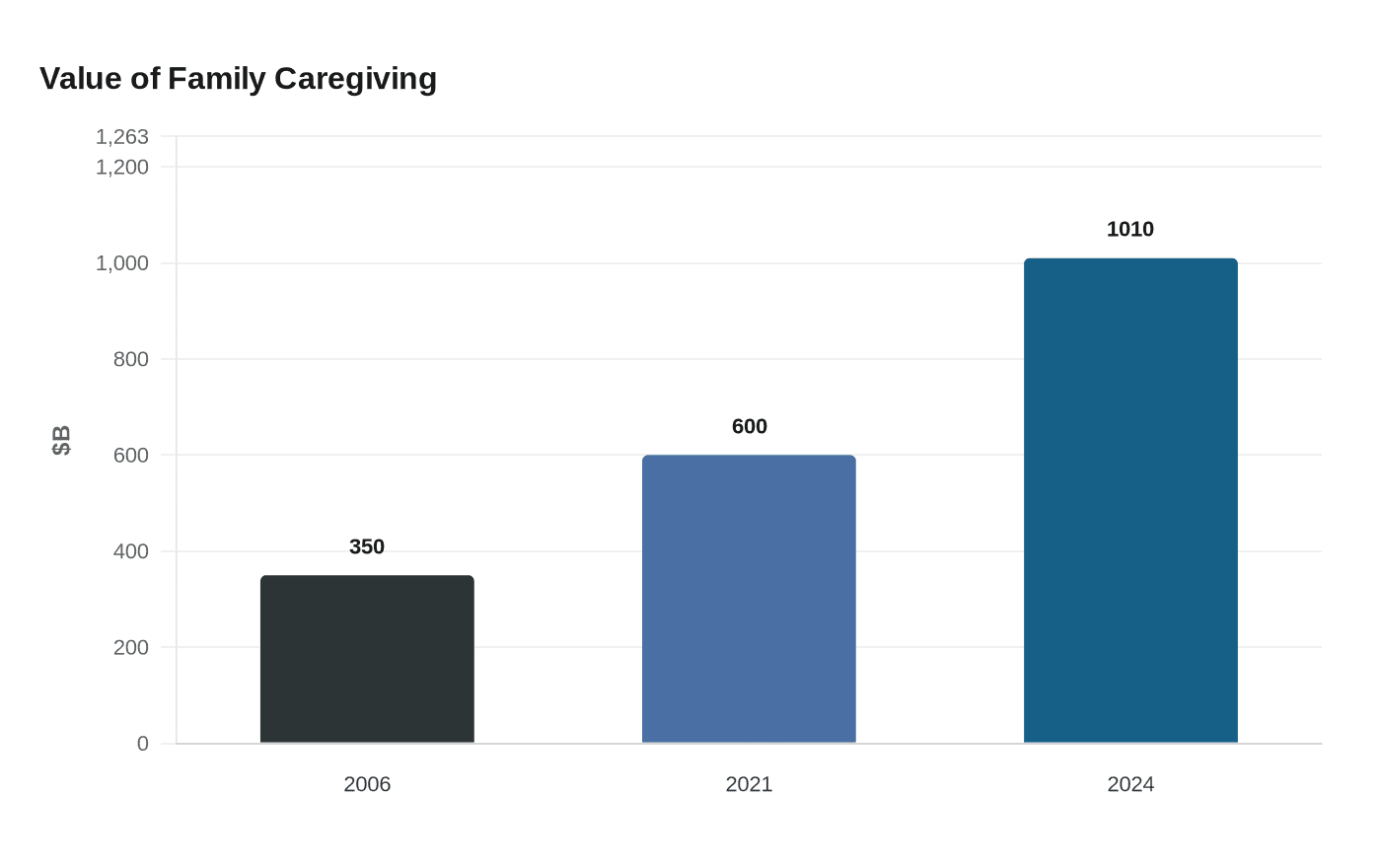 Value of Family Caregiving