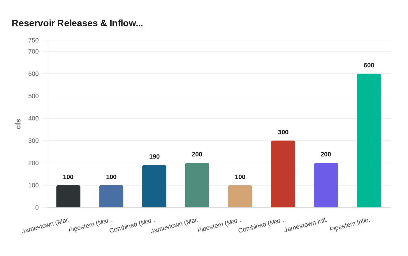Reservoir Releases & Inflow...