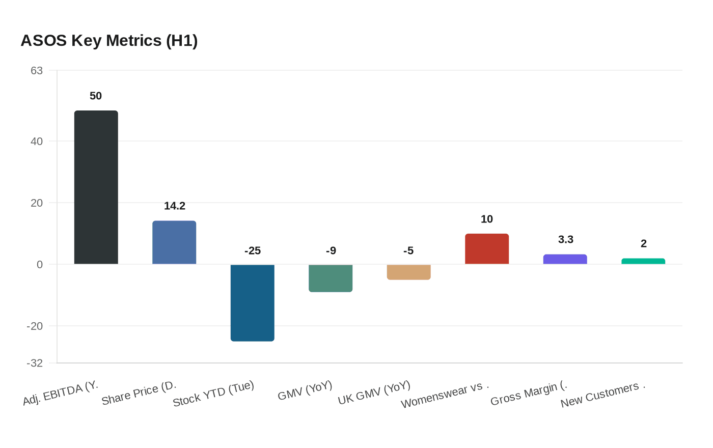 ASOS Key Metrics (H1)