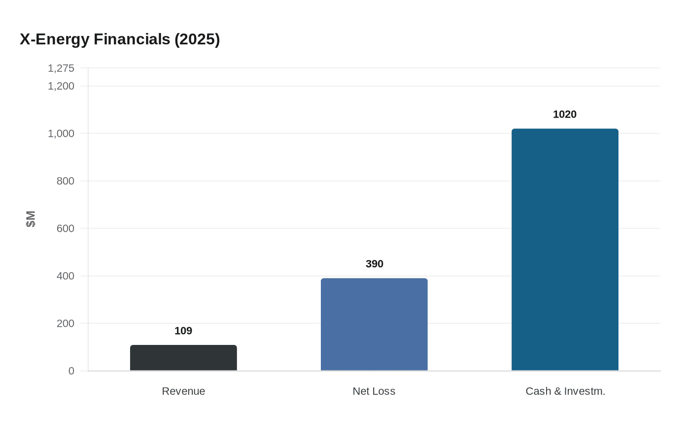 X-Energy Financials (2025)