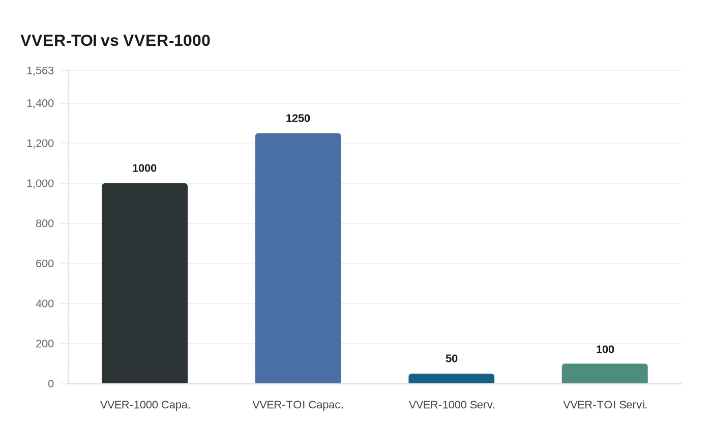 VVER-TOI vs VVER-1000
