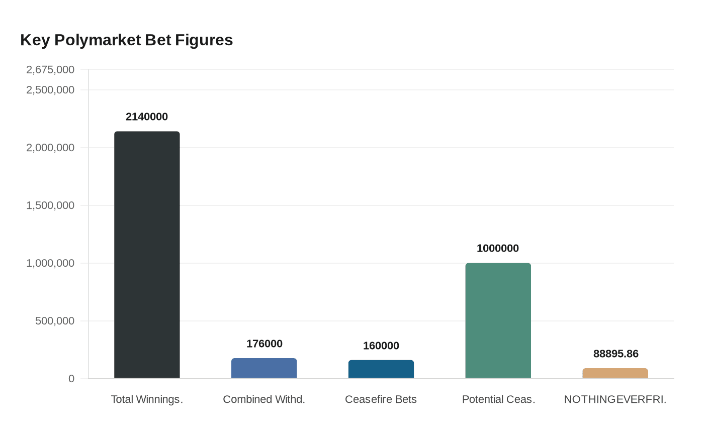 Key Polymarket Bet Figures