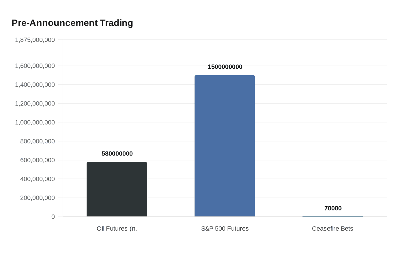Pre-Announcement Trading