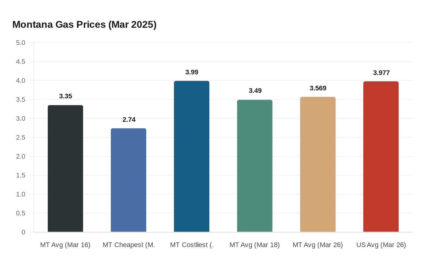 Montana Gas Prices (Mar 2025)