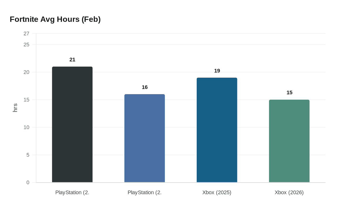 Fortnite Avg Hours (Feb)
