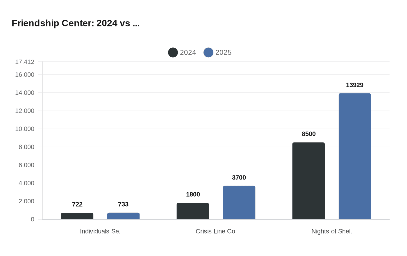 Friendship Center: 2024 vs ...