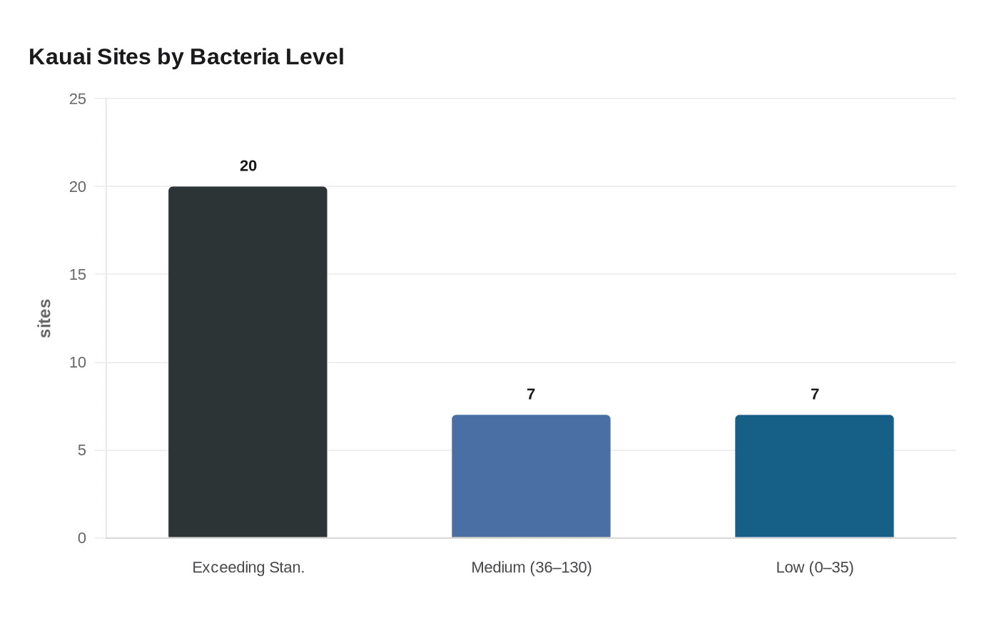 Kauai Sites by Bacteria Level