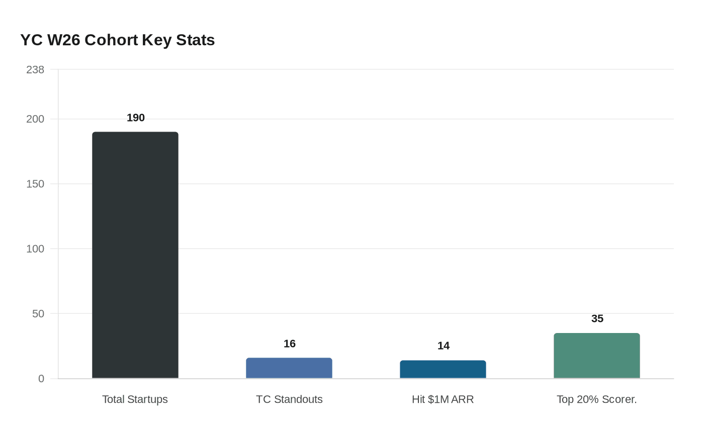 YC W26 Cohort Key Stats