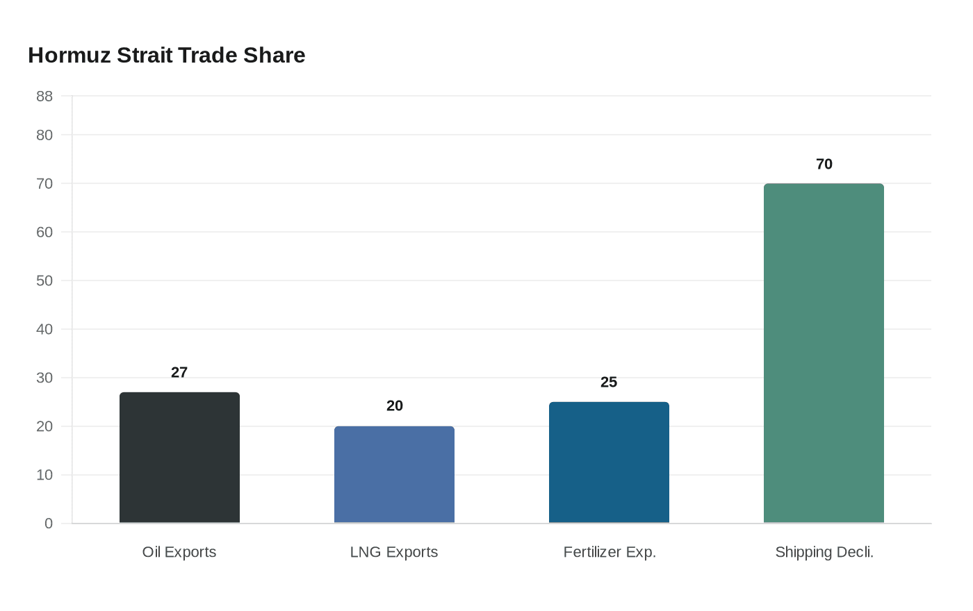 Hormuz Strait Trade Share