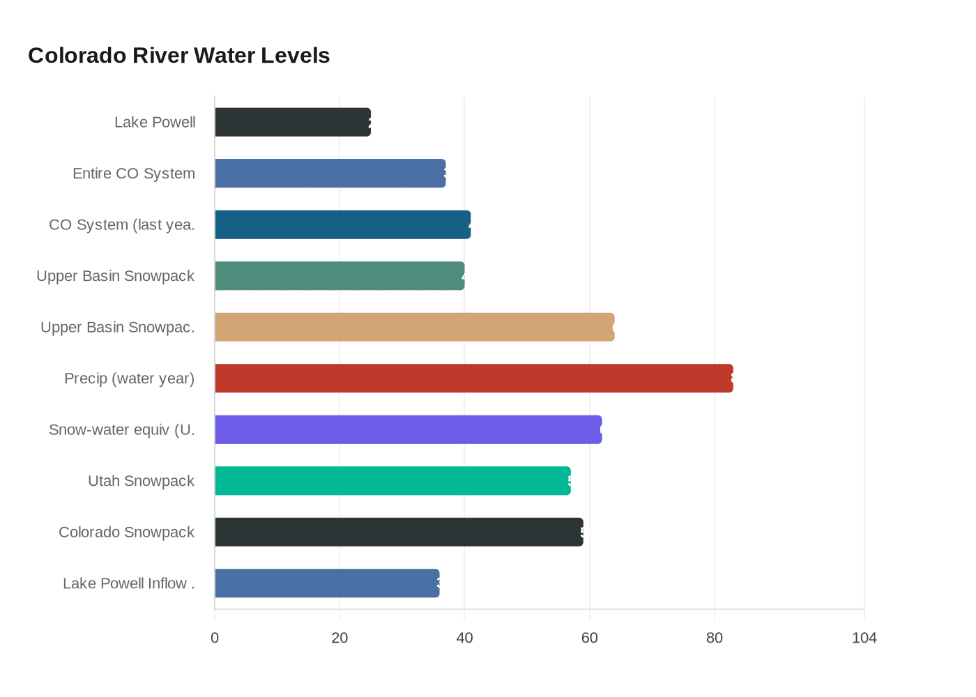 Colorado River Water Levels
