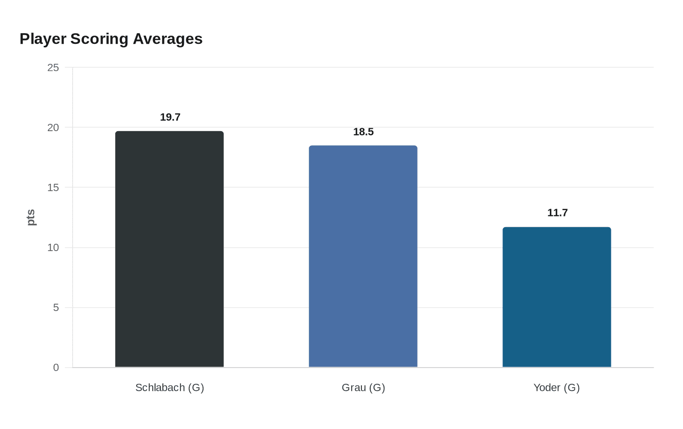 Player Scoring Averages