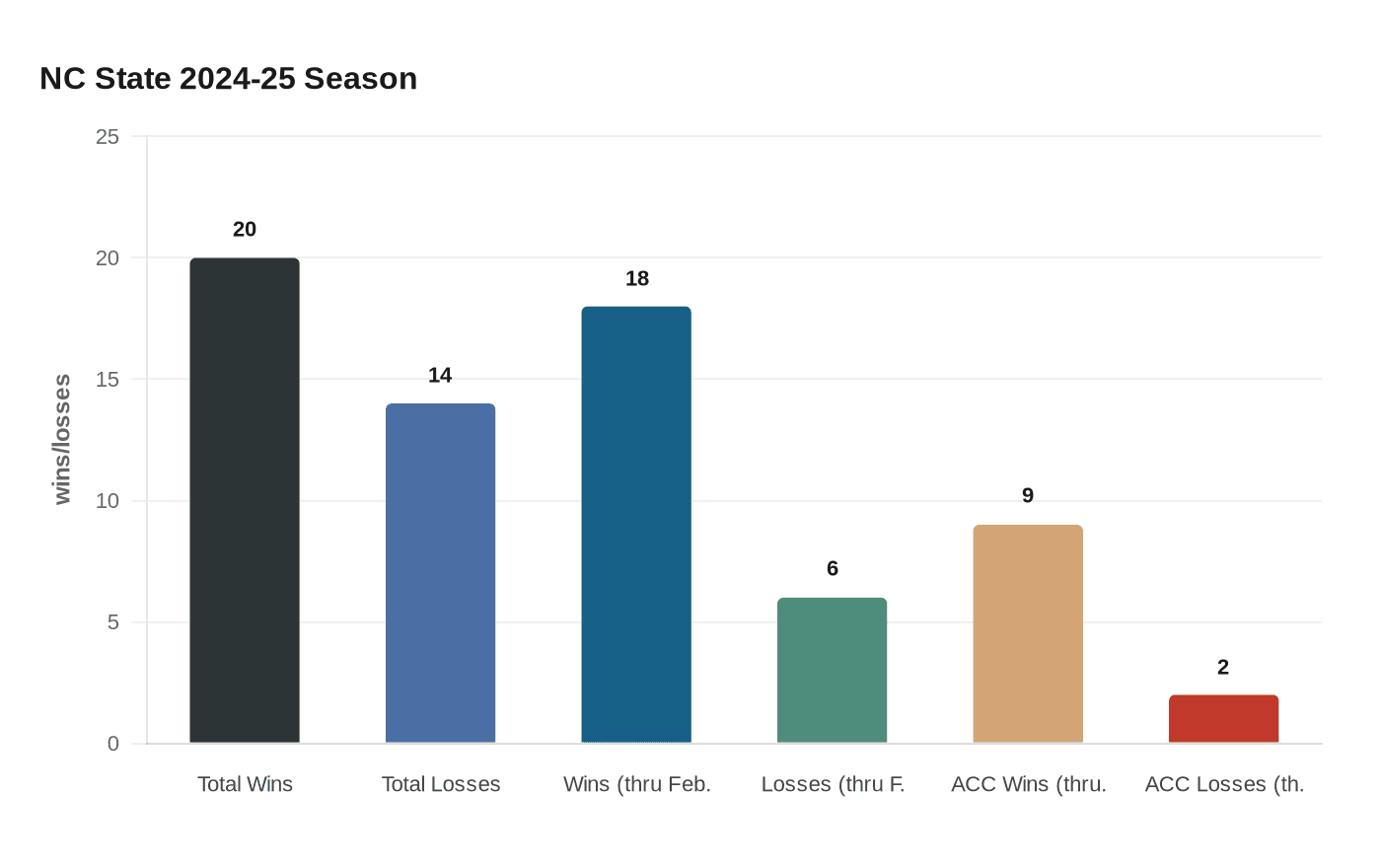 NC State 2024-25 Season