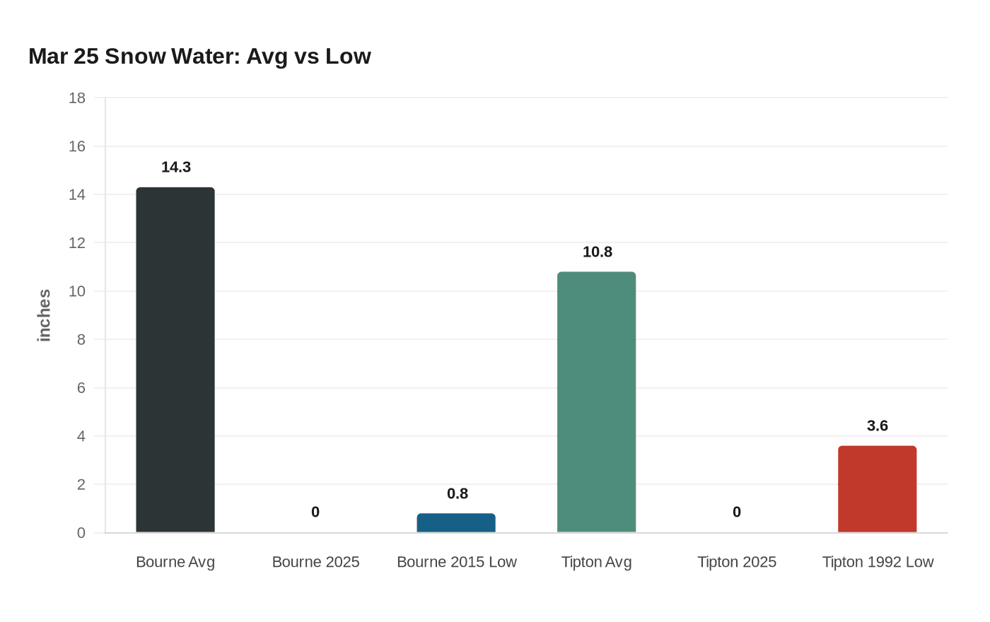 Mar 25 Snow Water: Avg vs Low