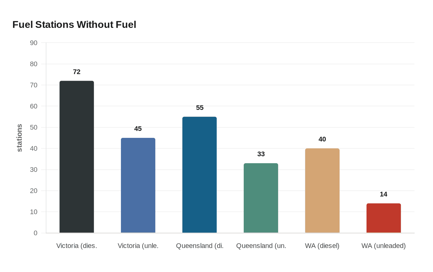 Fuel Stations Without Fuel