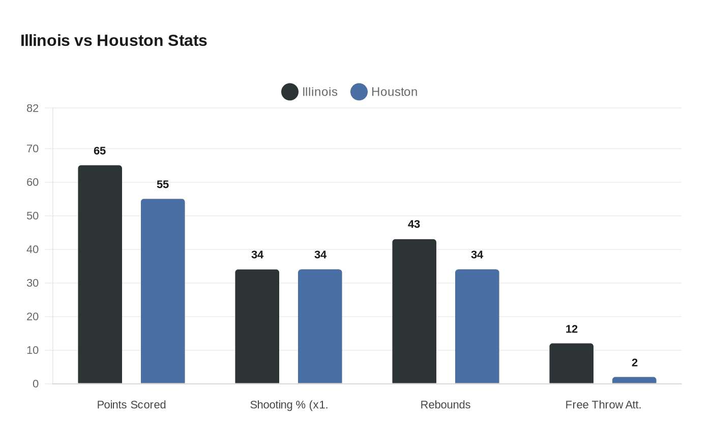 Illinois vs Houston Stats
