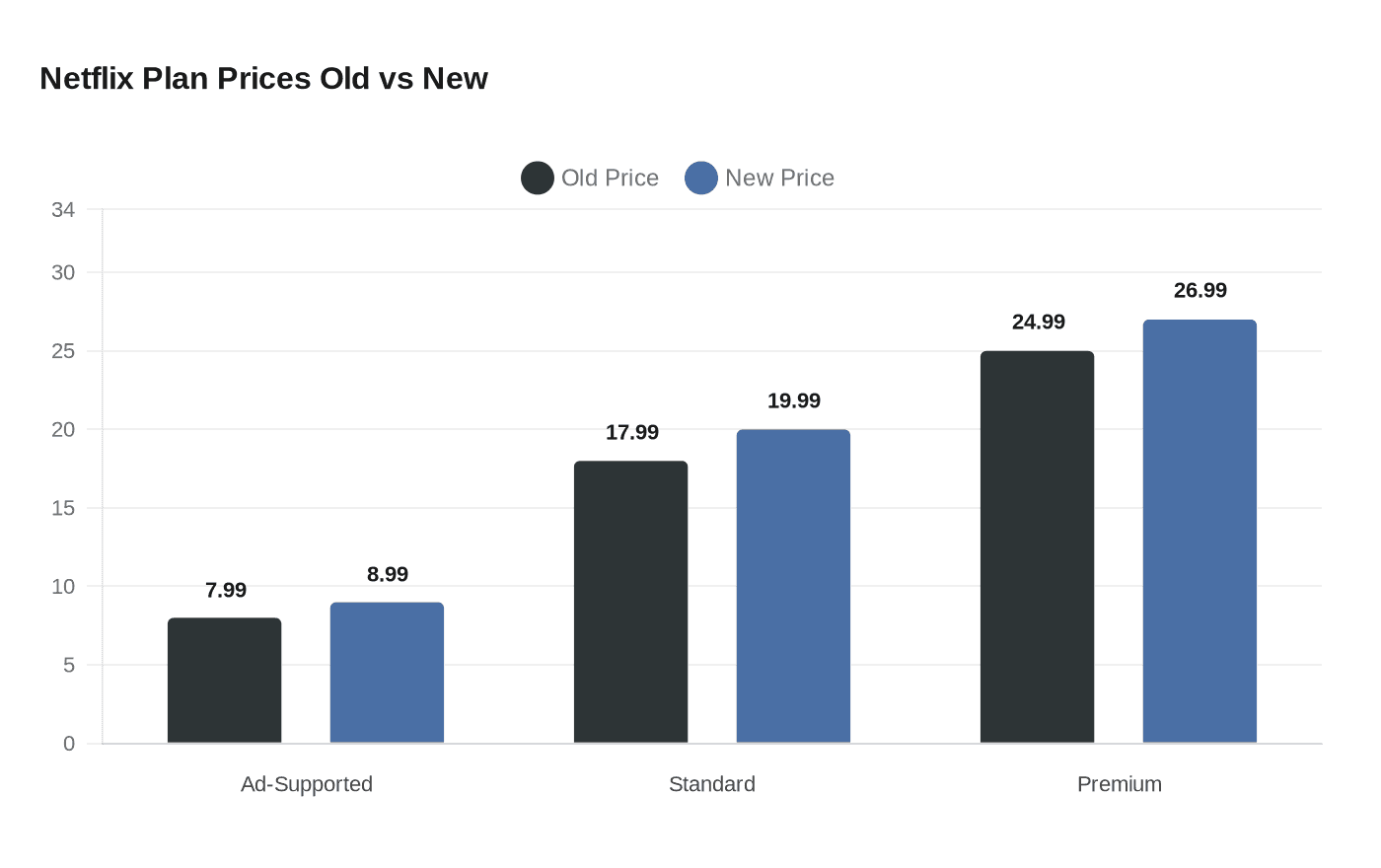 Netflix Plan Prices Old vs New