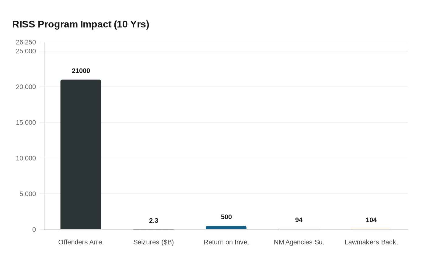 RISS Program Impact (10 Yrs)