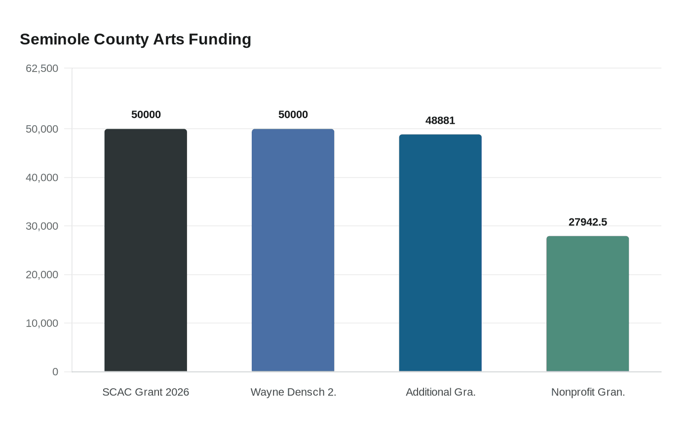 Seminole County Arts Funding