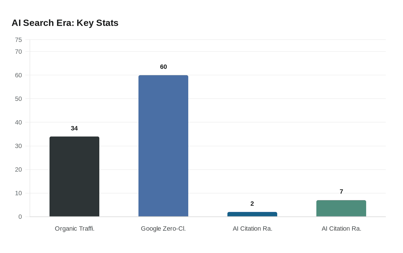 AI Search Era: Key Stats