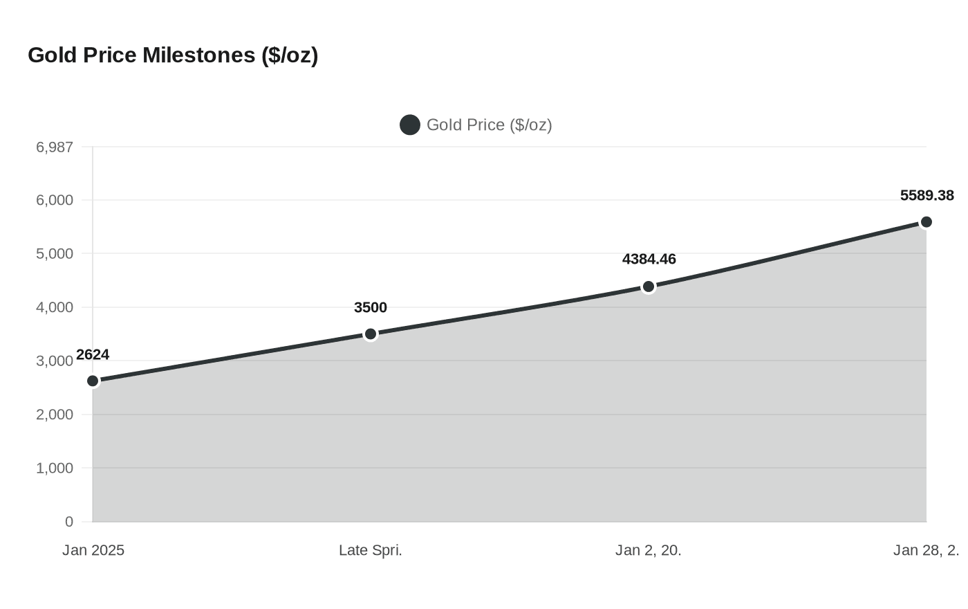 Gold Price Milestones ($/oz)