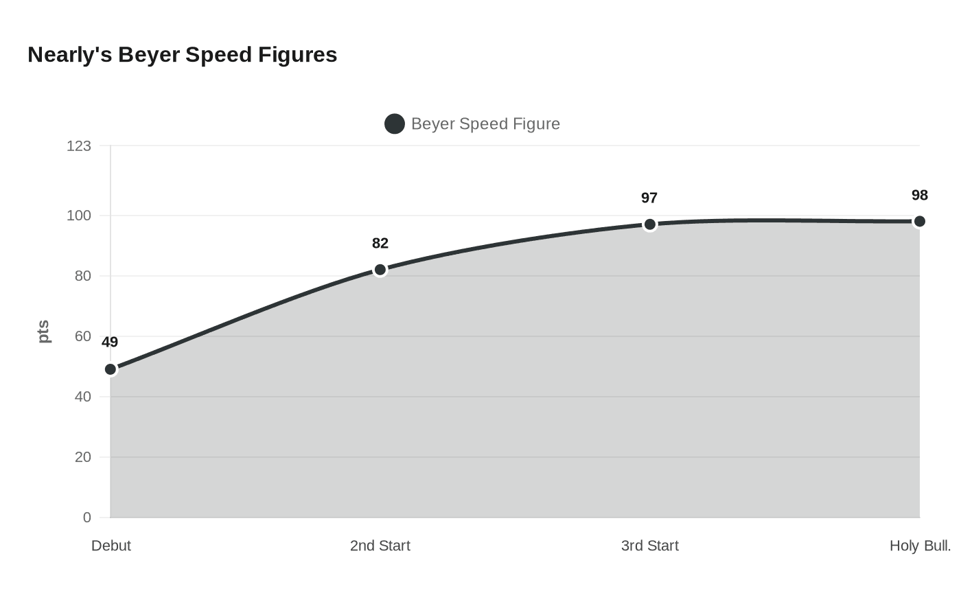 Nearly's Beyer Speed Figures