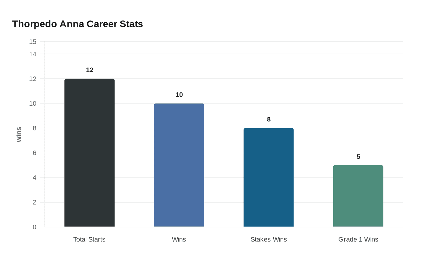 Thorpedo Anna Career Stats