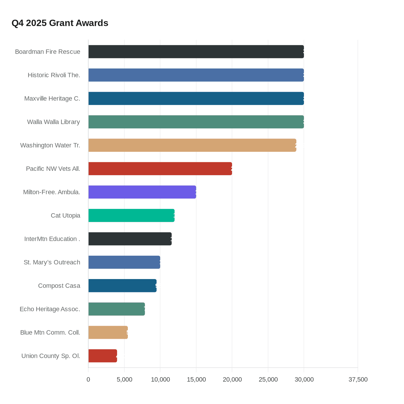 Q4 2025 Grant Awards