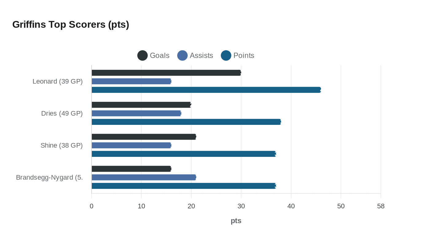 Grand Rapids Griffins Clinch Central Division Title, Earn Sam Pollock Trophy