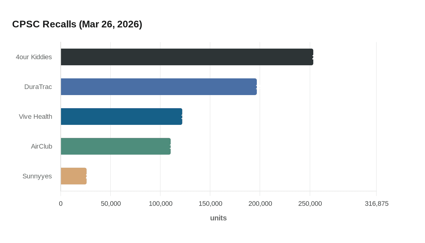 CPSC Recalls (Mar 26, 2026)