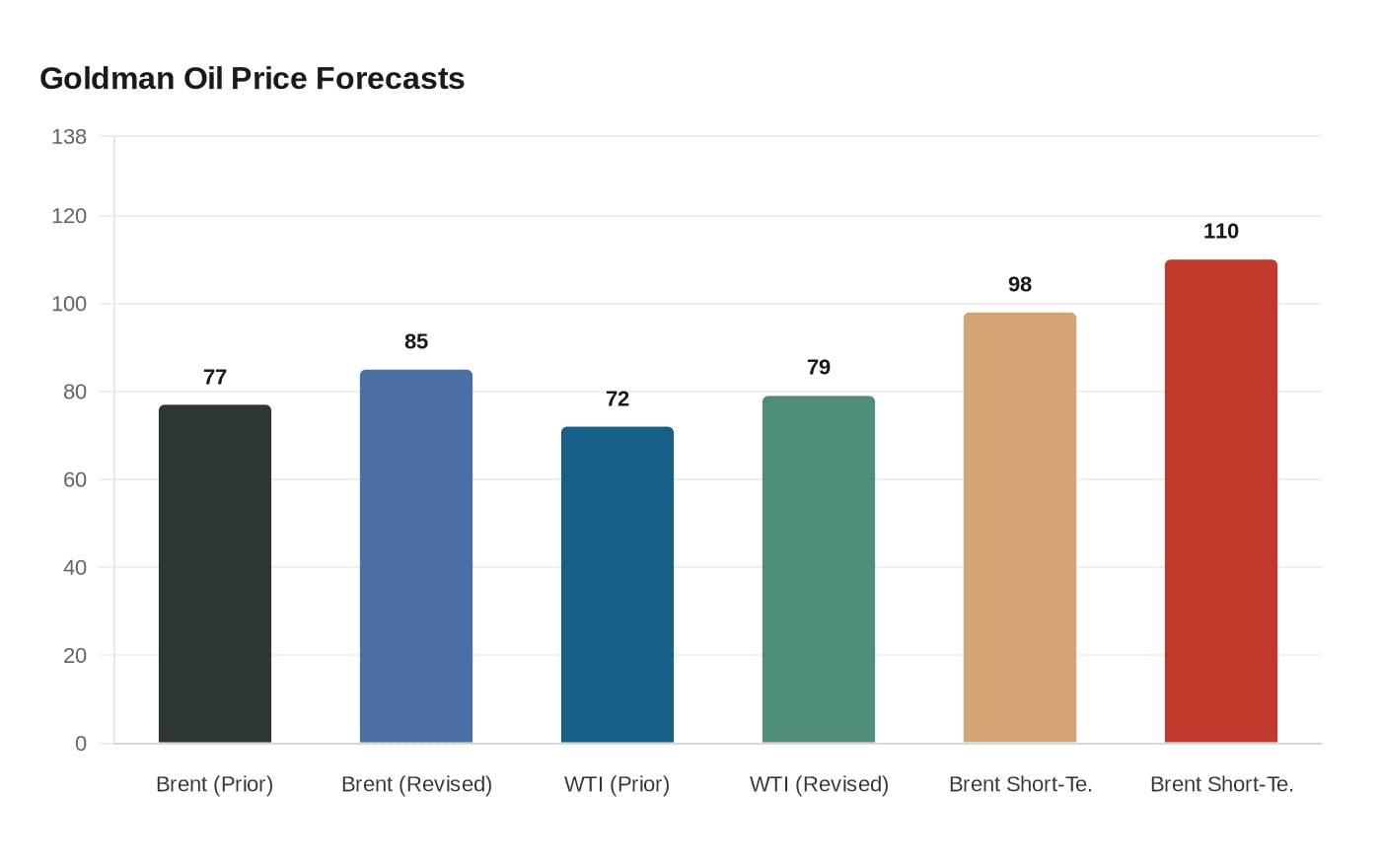 Goldman Oil Price Forecasts