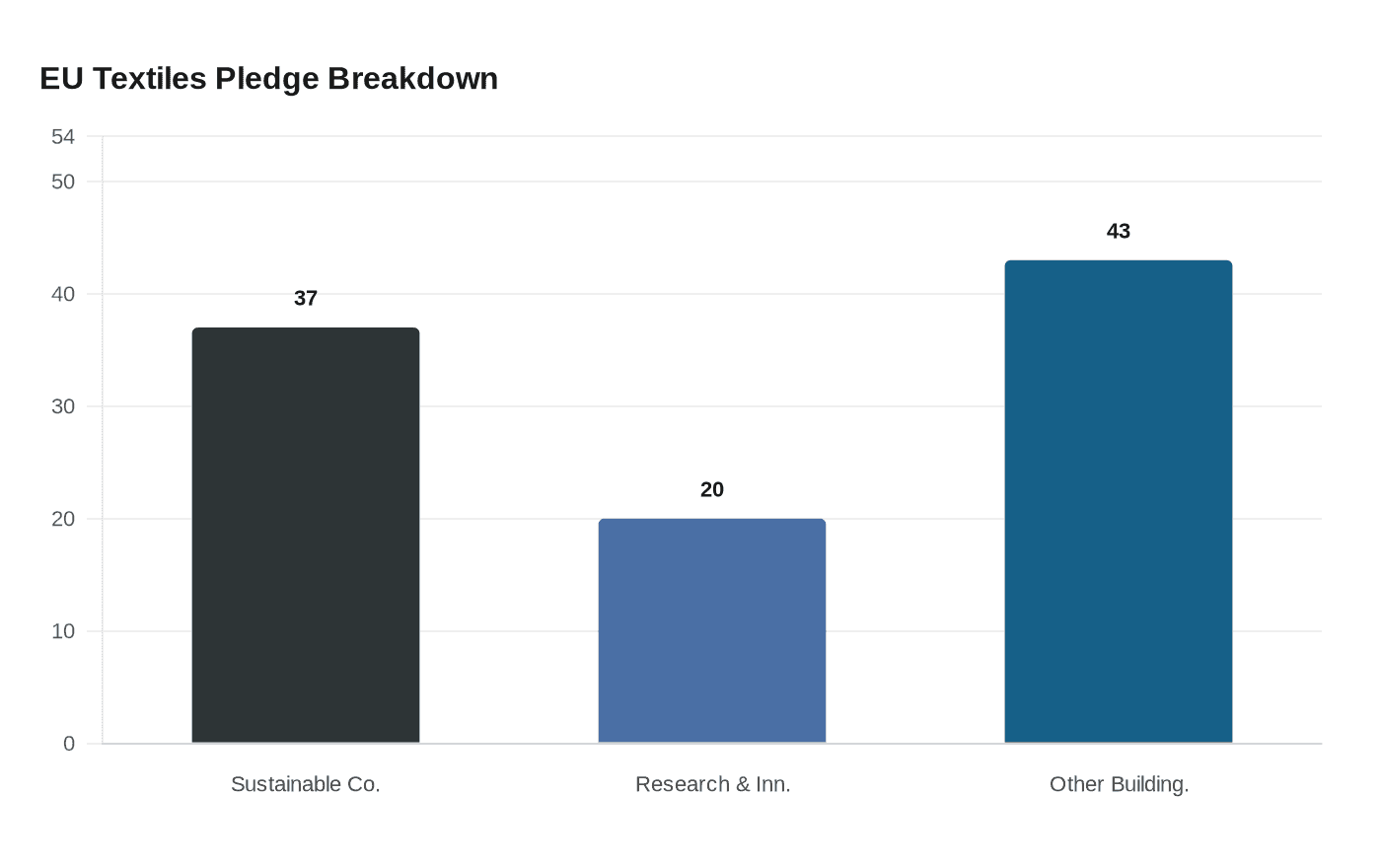 EU Textiles Pledge Breakdown