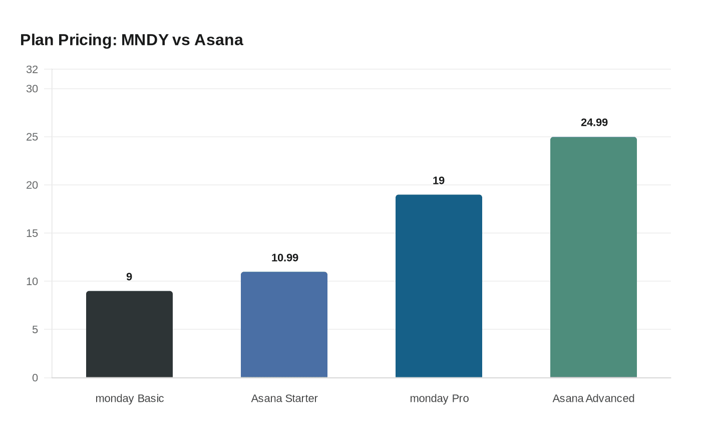 Plan Pricing: MNDY vs Asana