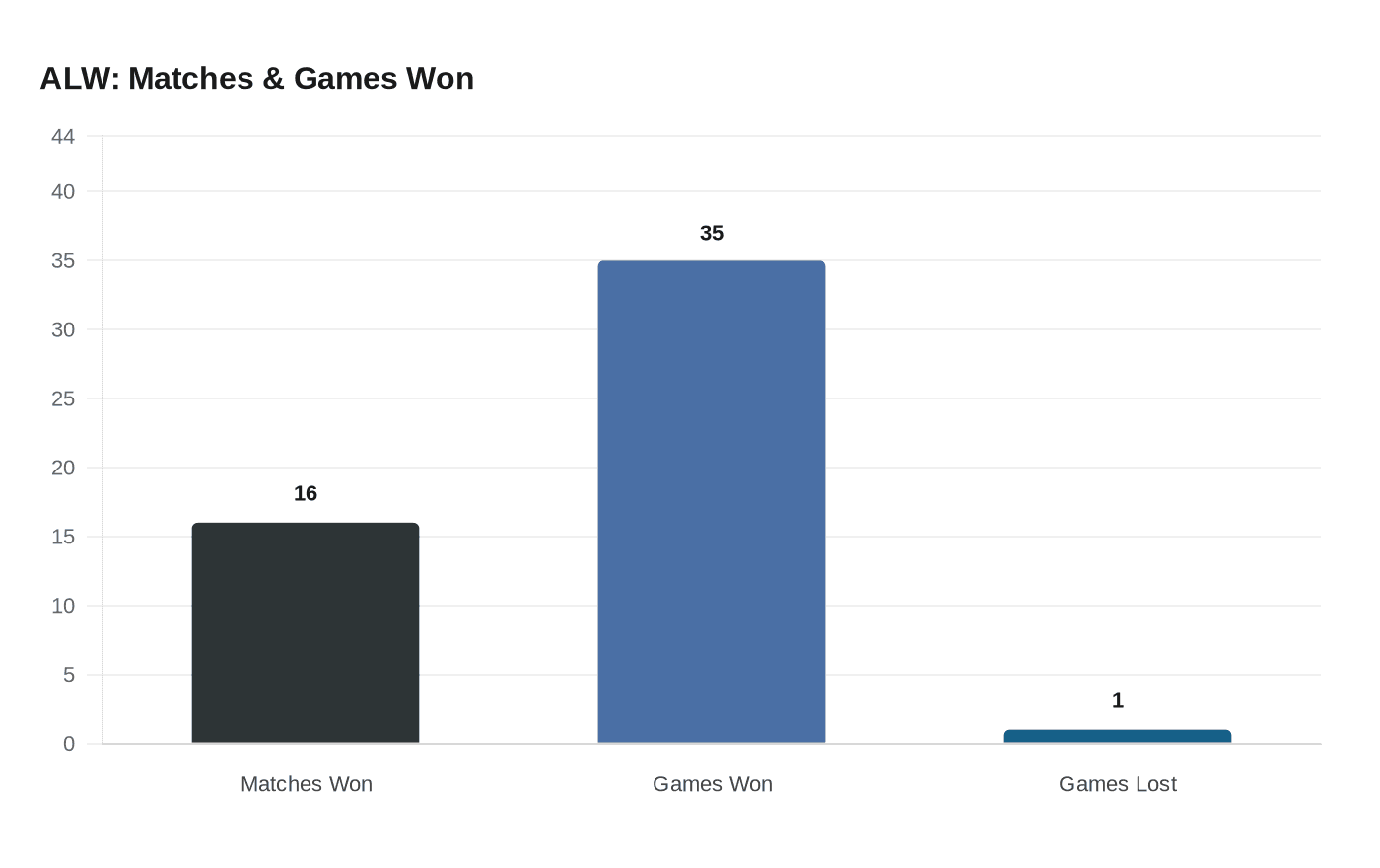 ALW: Matches & Games Won