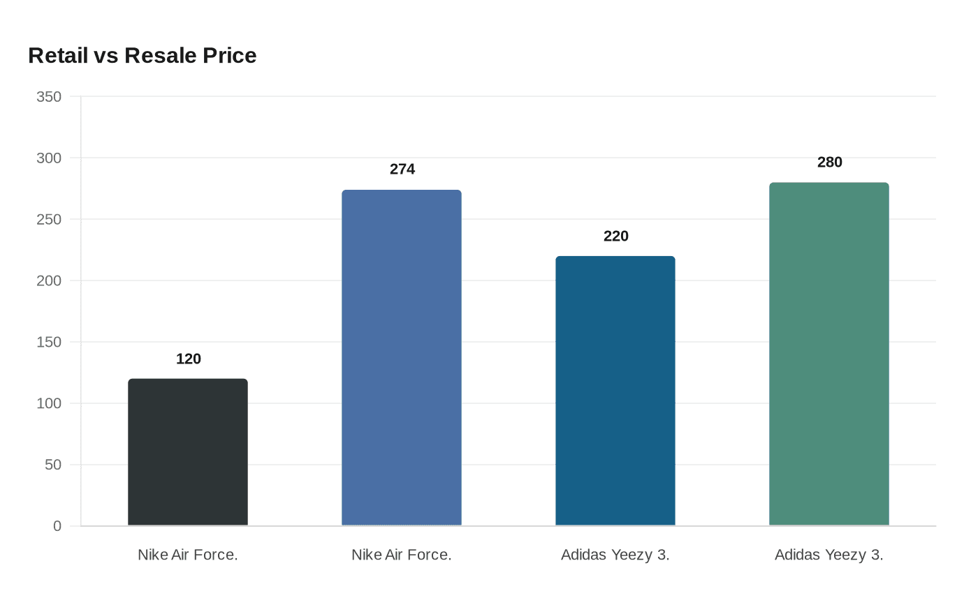 Retail vs Resale Price