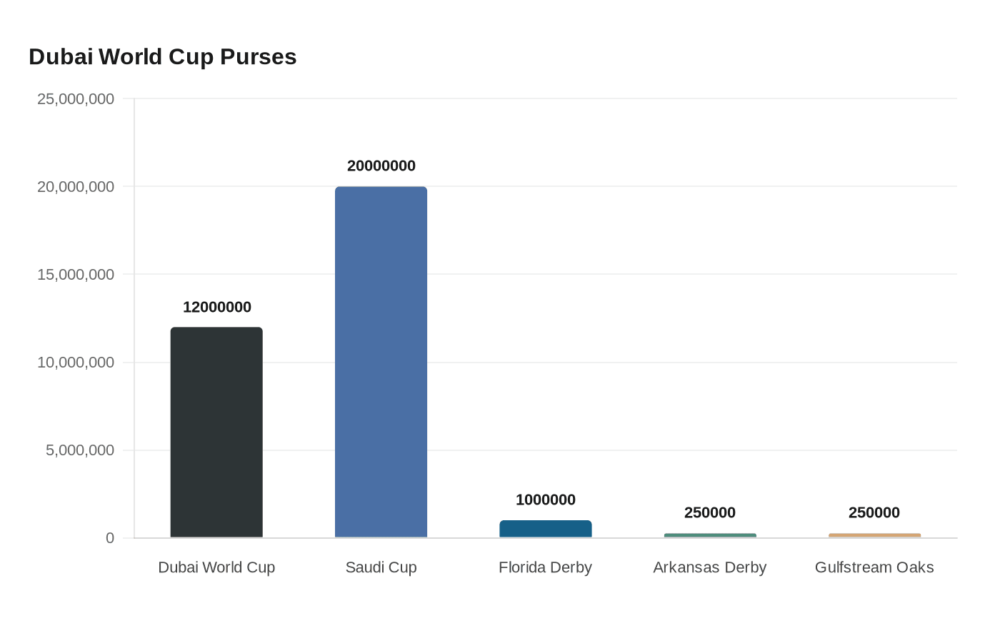 Dubai World Cup Purses