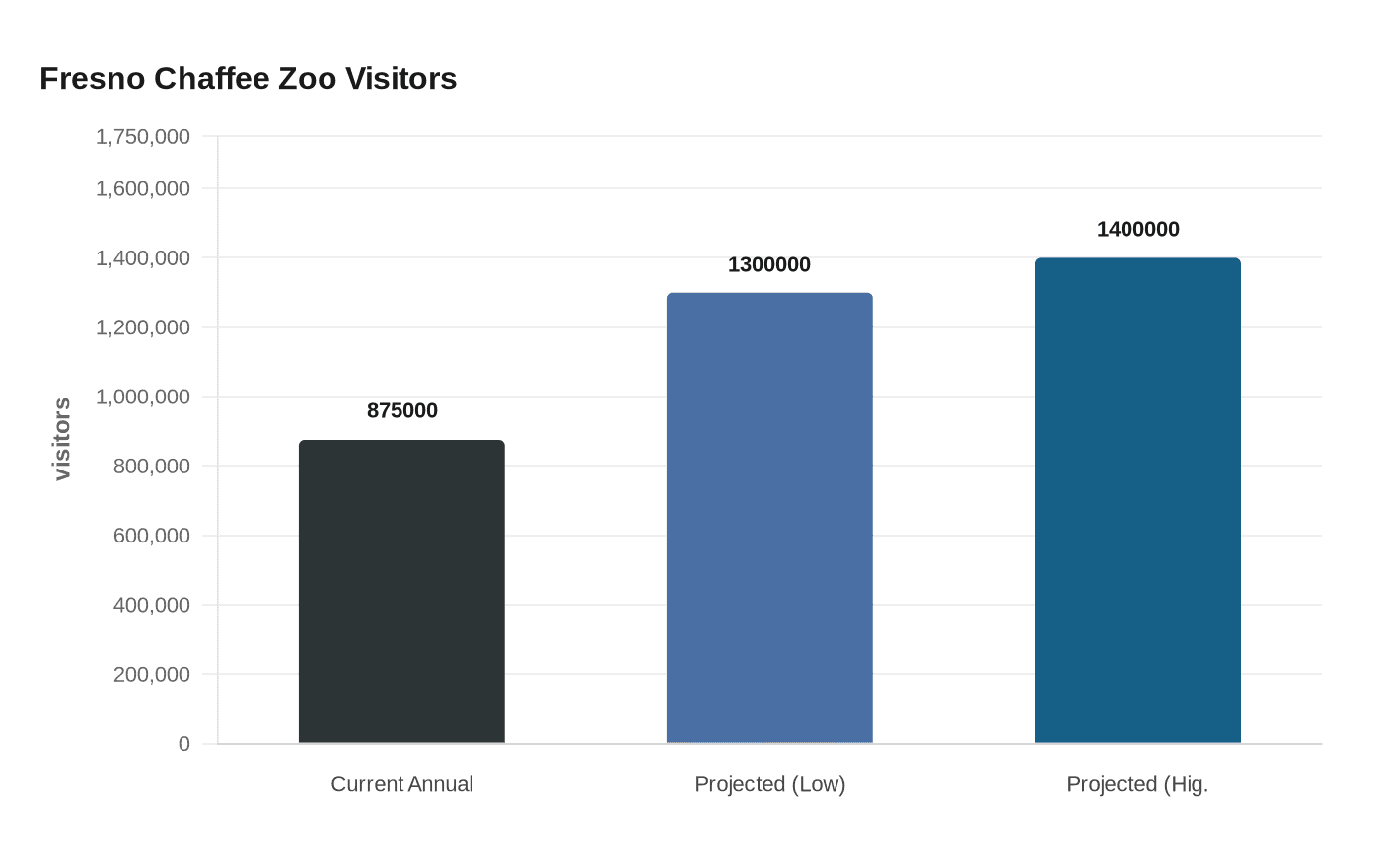 Fresno Chaffee Zoo Visitors