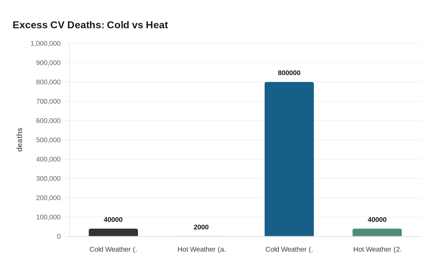 Excess CV Deaths: Cold vs Heat