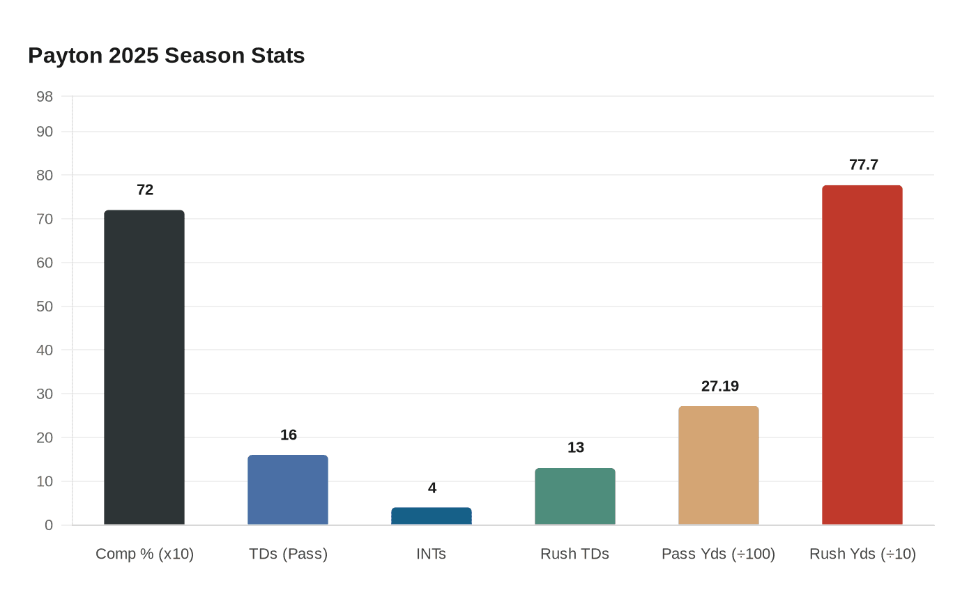Payton 2025 Season Stats