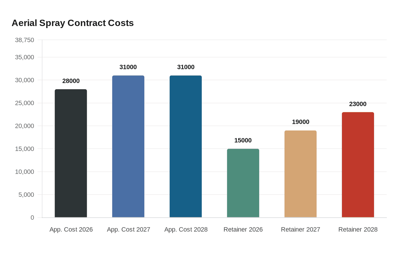 Aerial Spray Contract Costs