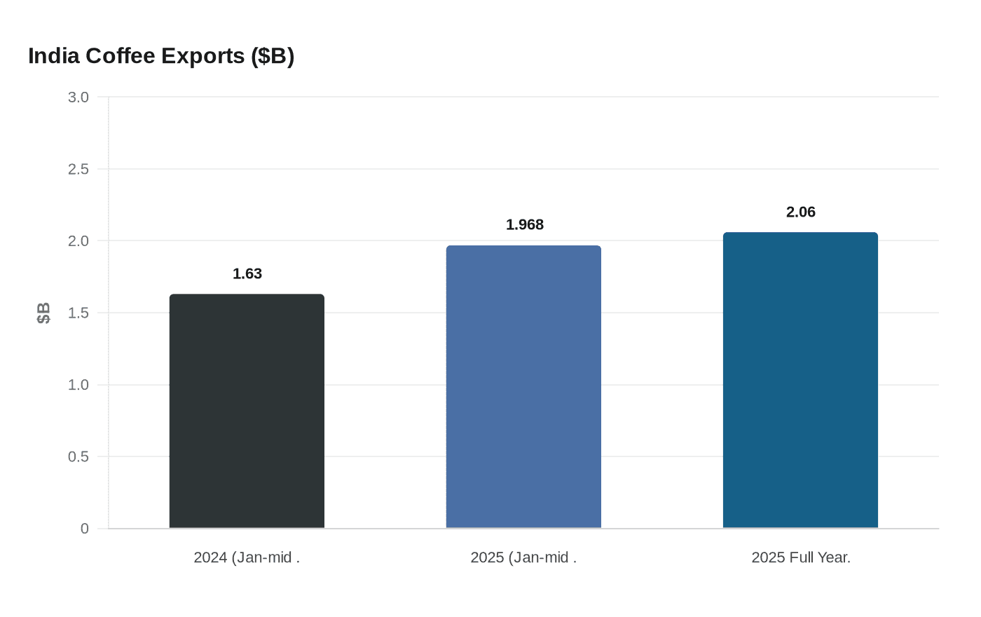 India Coffee Exports ($B)
