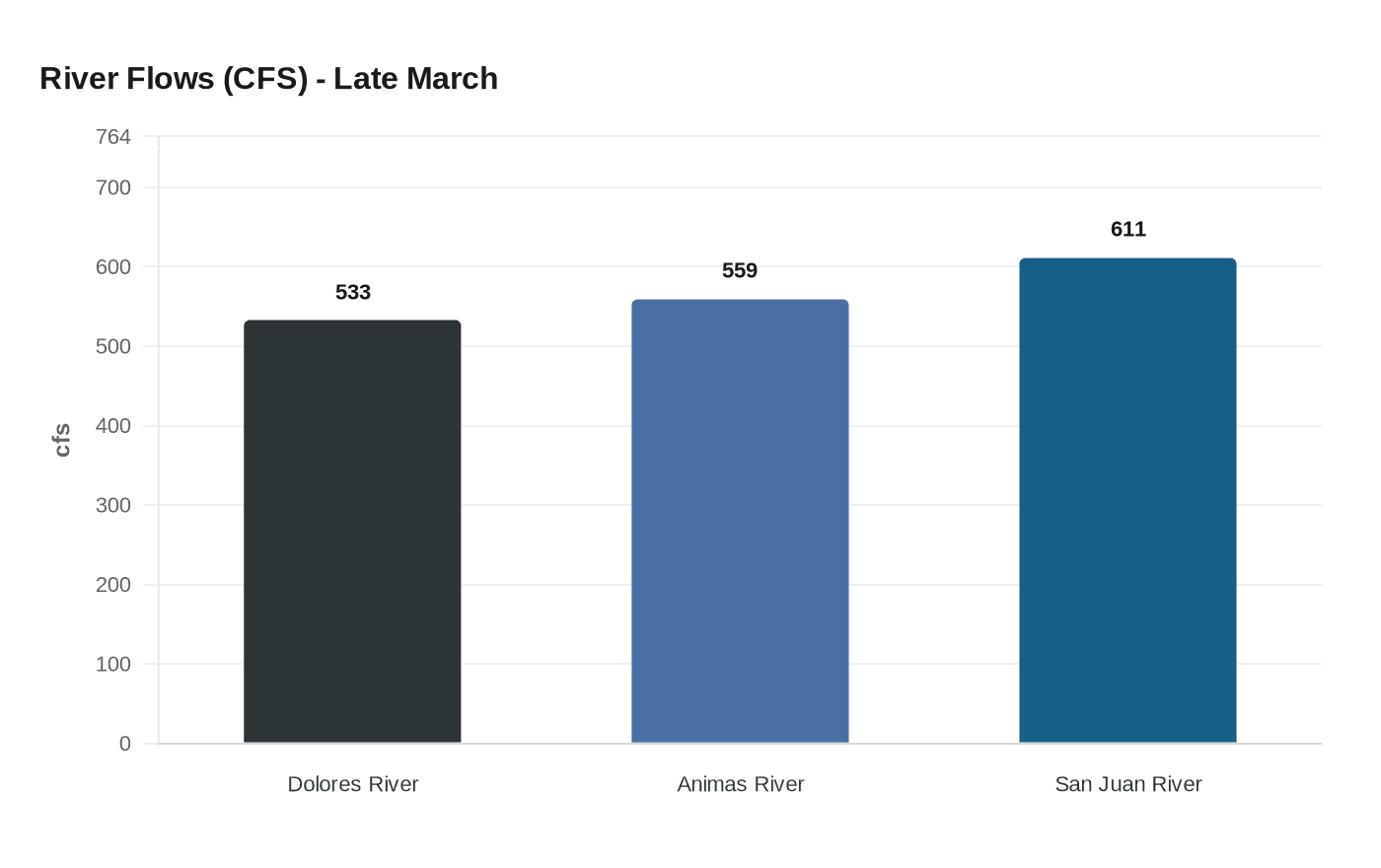 River Flows (CFS) - Late March