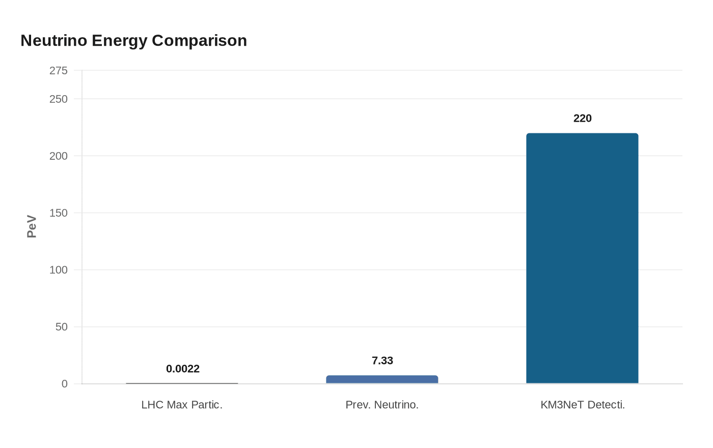 Neutrino Energy Comparison