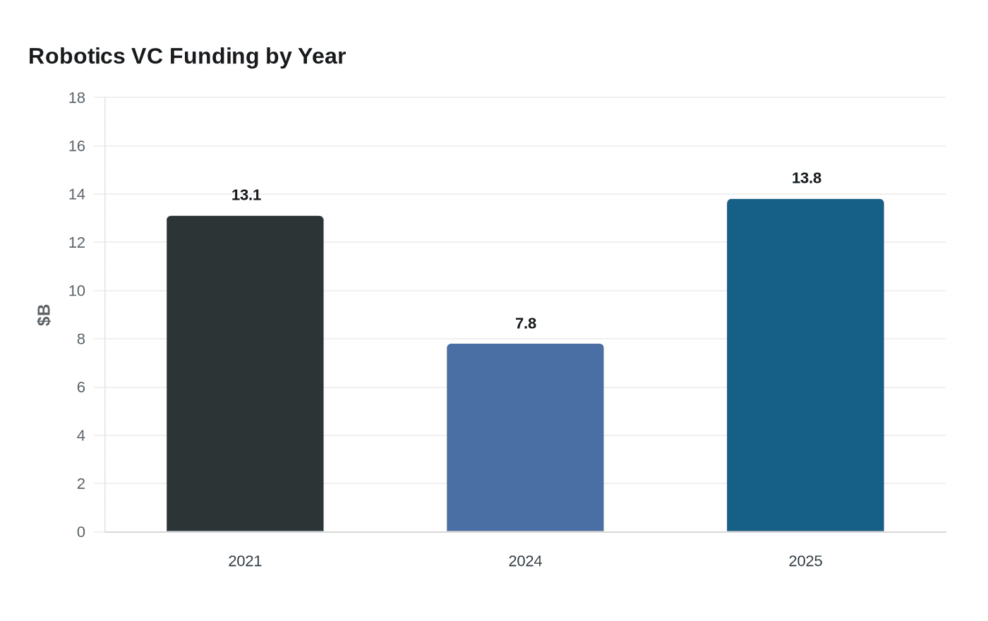 Robotics VC Funding by Year