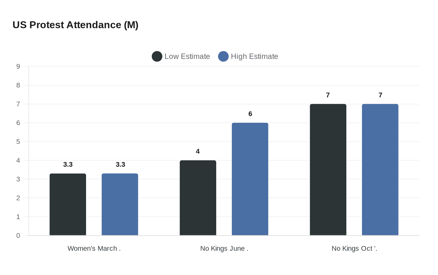 US Protest Attendance (M)