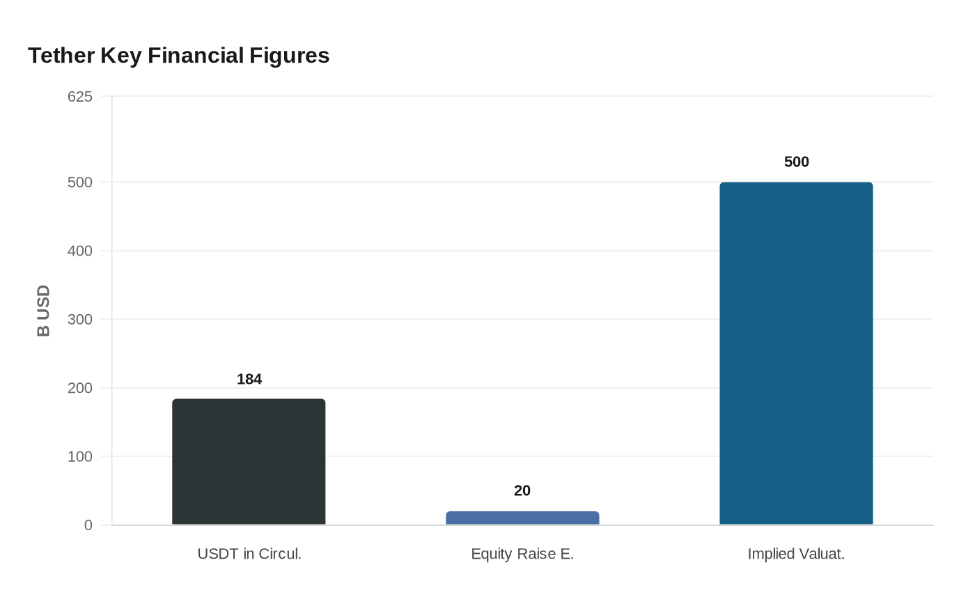 Tether Key Financial Figures