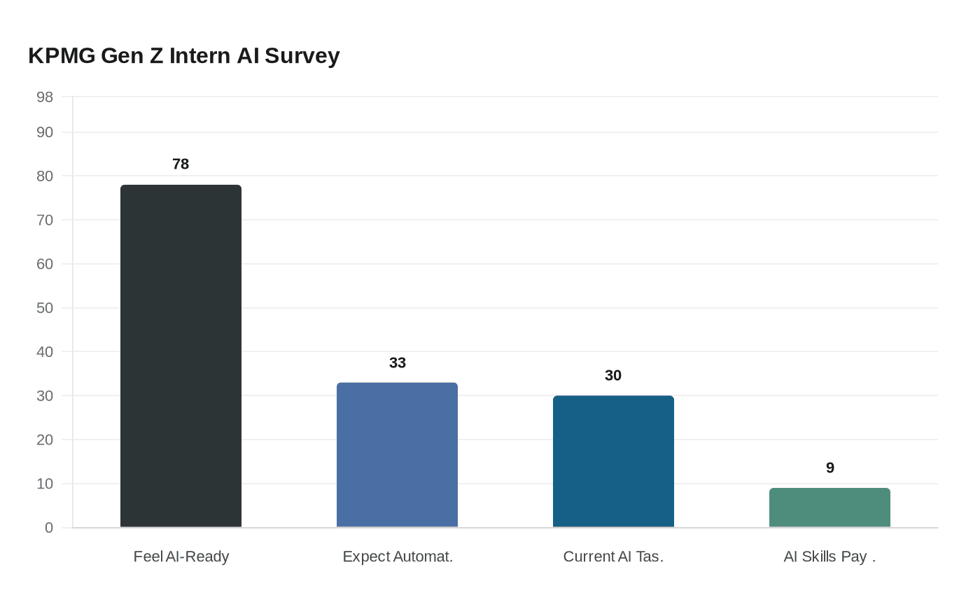 KPMG Gen Z Intern AI Survey