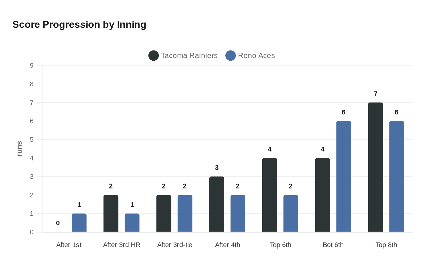 Score Progression by Inning