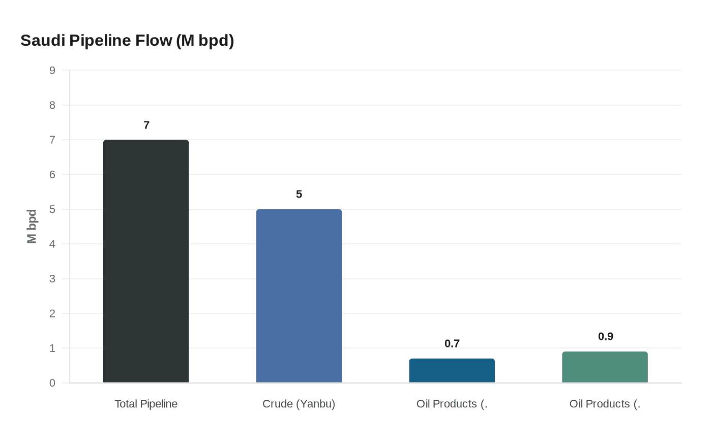 Saudi Pipeline Flow (M bpd)