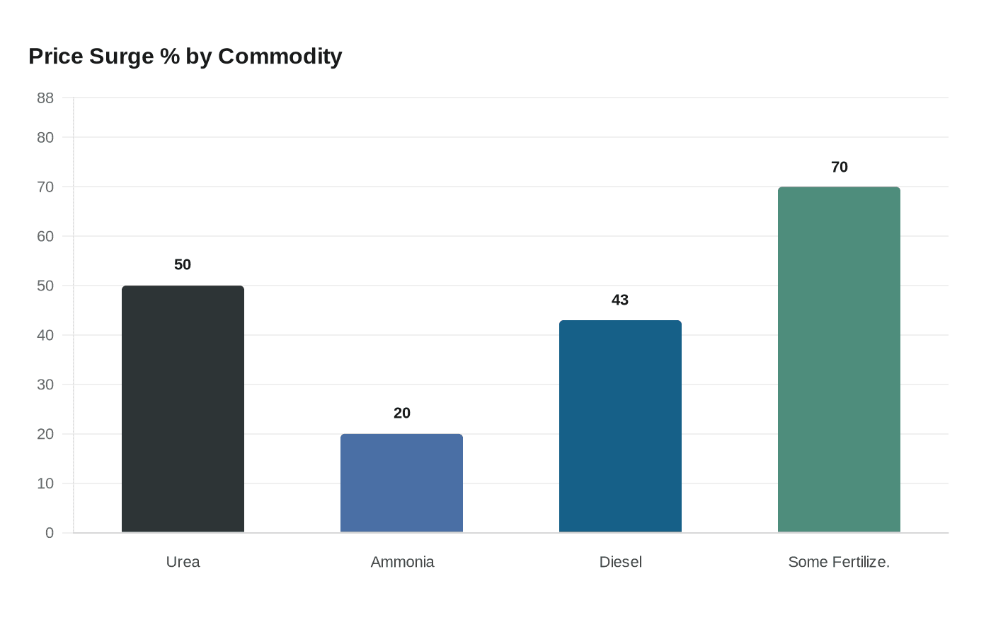 Price Surge % by Commodity